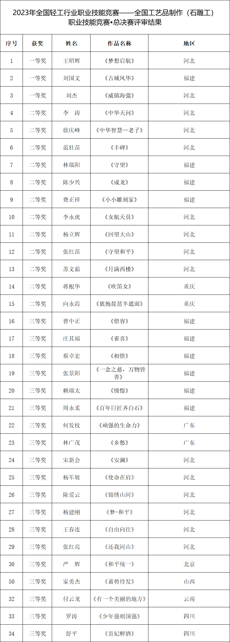 浩瀚体育app下载全国工艺品制作（石雕工）职业技能大比武在惠安圆满收官(图2)